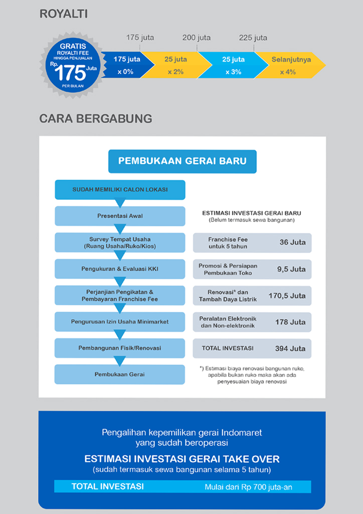 Biaya Franchise Indomaret Biaya Franchise Indomaret